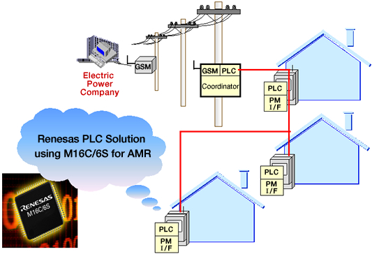 Renesas PLC Solution using M16C/6S for AMR