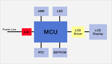 Block Diagram of a Typical Single Phase Energy Meter