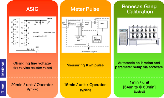 Meter Calibration Methods