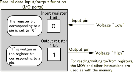 Figure 8.2: Parallel Data Input/Output Method